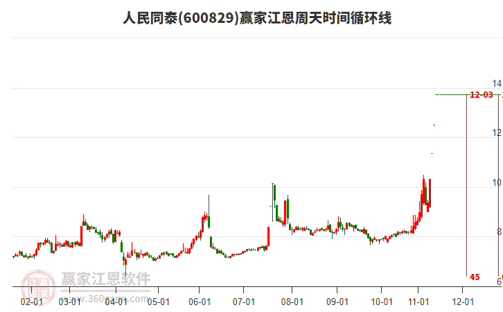 600829人民同泰江恩周天時間循環(huán)線工具