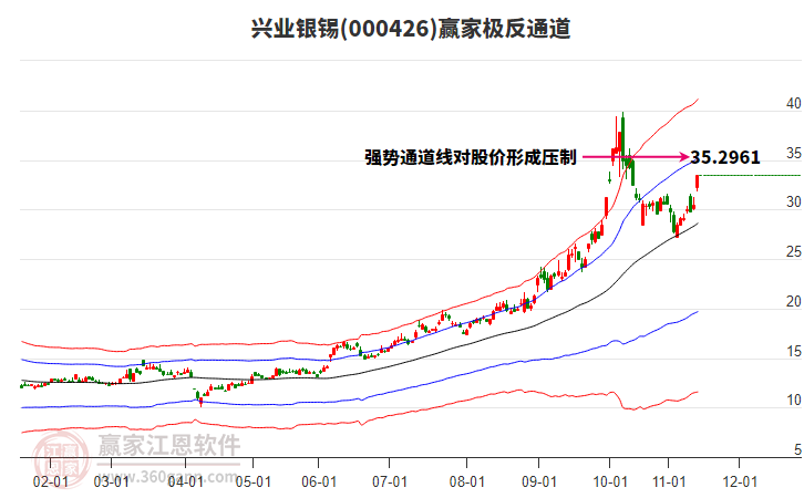 000426興業(yè)銀錫贏家極反通道工具 000426興業(yè)銀錫贏家極反通道工具