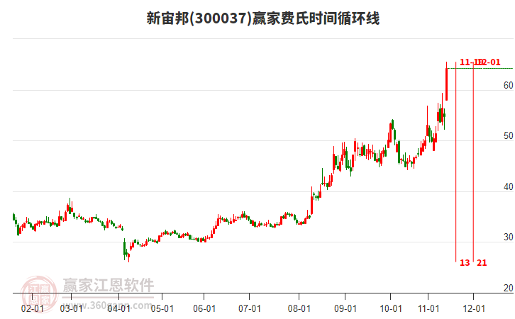 当天300037新宙邦大幅上涨17.49%，突破江恩价格百分比工具压力位62.66元