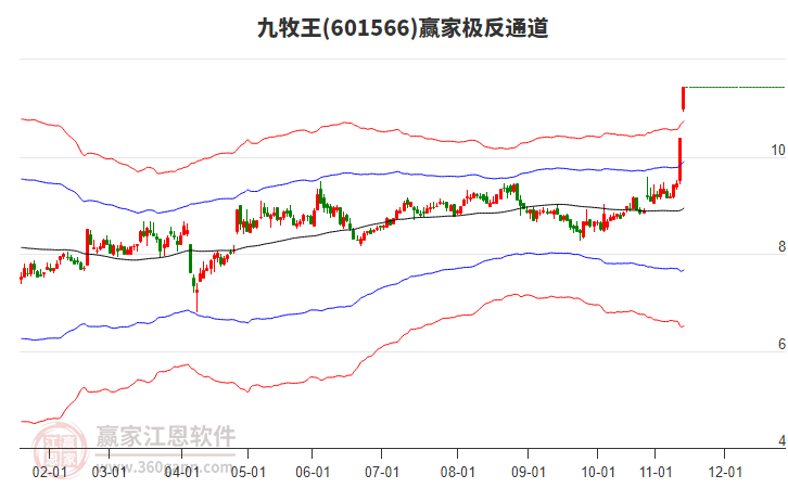 601566九牧王贏家極反通道工具