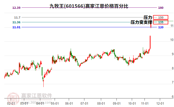 601566九牧王江恩價(jià)格百分比工具