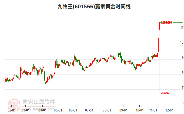 601566九牧王黃金時(shí)間周期線工具