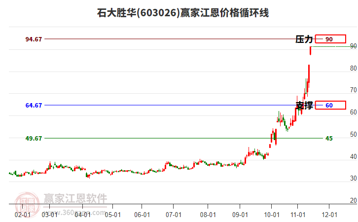 603026石大勝華江恩價(jià)格循環(huán)線工具 603026石大勝華江恩價(jià)格循環(huán)線工具