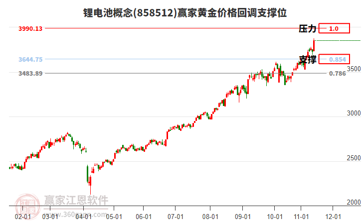 鋰電池概念黃金價格回調支撐位工具 鋰電池概念黃金價格回調支撐位工具