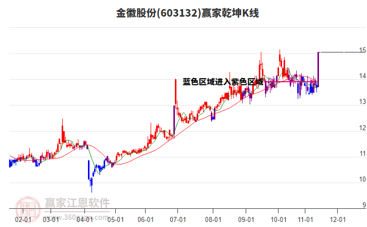 603132金徽股份贏家乾坤K線工具