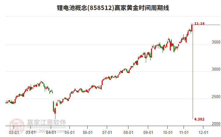 鋰電池概念黃金時間周期線工具 鋰電池概念黃金時間周期線工具
