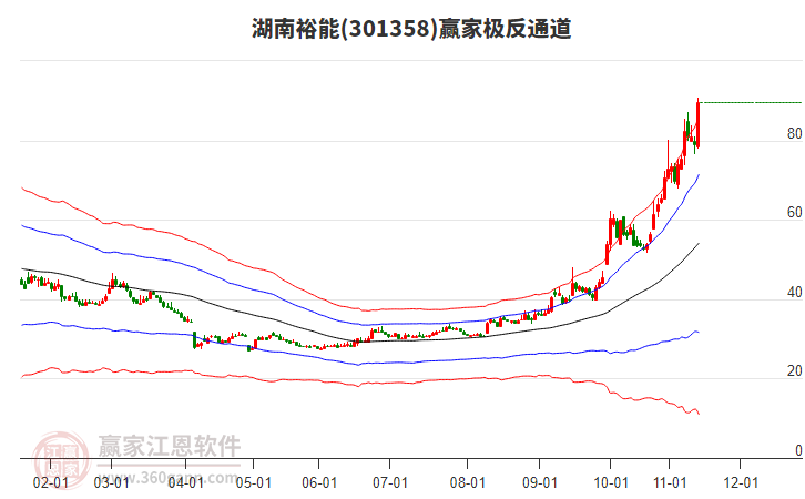 301358湖南裕能贏家極反通道工具