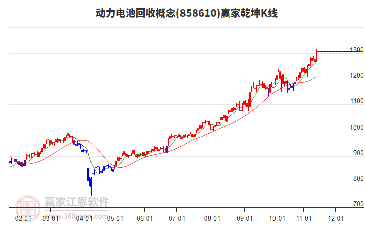 858610動力電池回收贏家乾坤K線工具