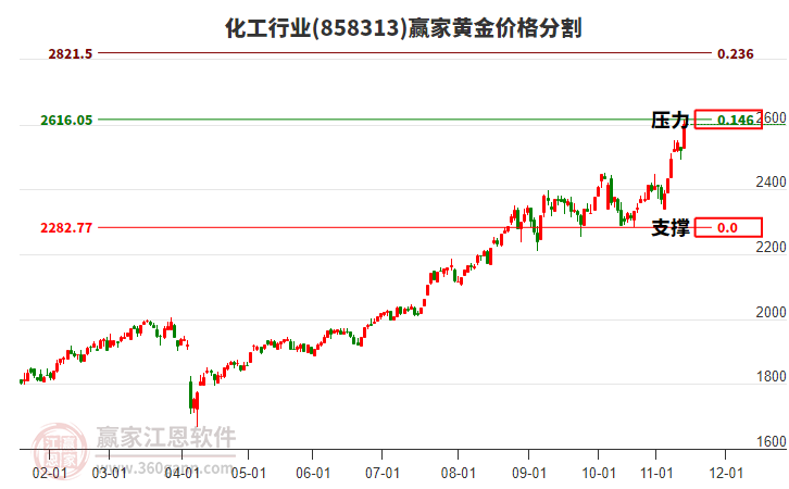 化工行業(yè)黃金價(jià)格分割工具