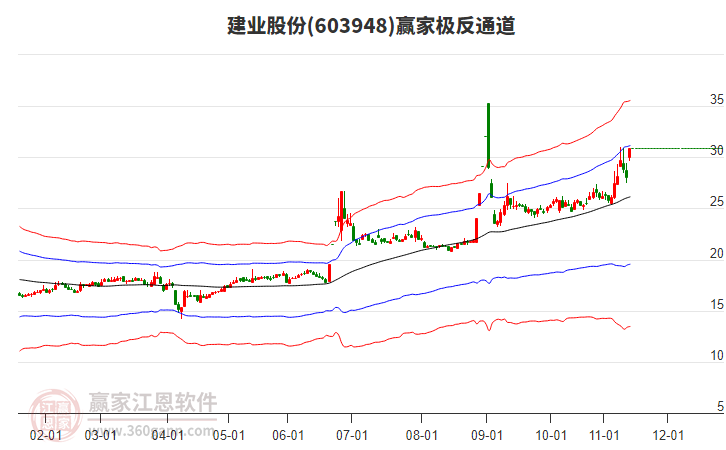 603948建業(yè)股份贏家極反通道工具 603948建業(yè)股份贏家極反通道工具