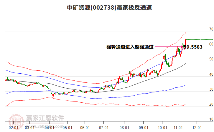 002738中礦資源贏家極反通道工具 002738中礦資源贏家極反通道工具