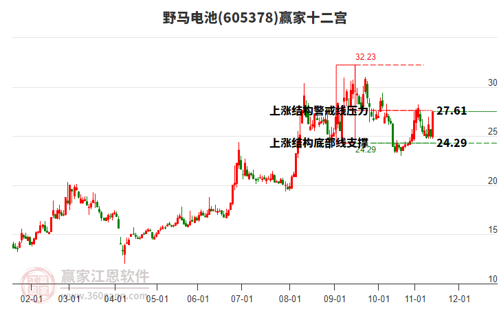 605378野馬電池贏家十二宮工具