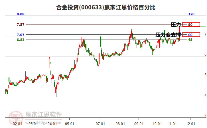 000633合金投資江恩價(jià)格百分比工具