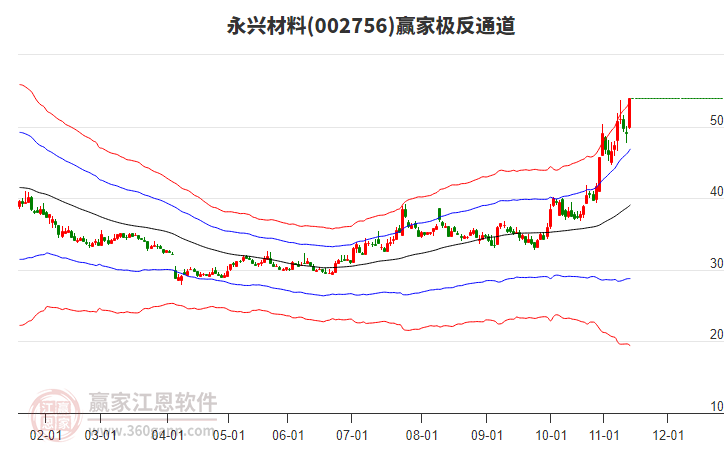002756永興材料贏家極反通道工具