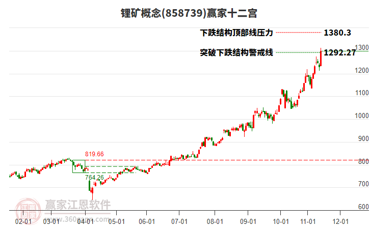 858739鋰礦贏家十二宮工具