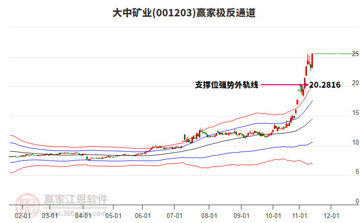 001203大中礦業(yè)贏家極反通道工具