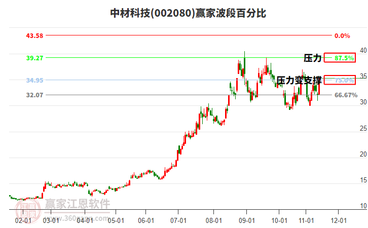 002080中材科技波段百分比工具 002080中材科技波段百分比工具