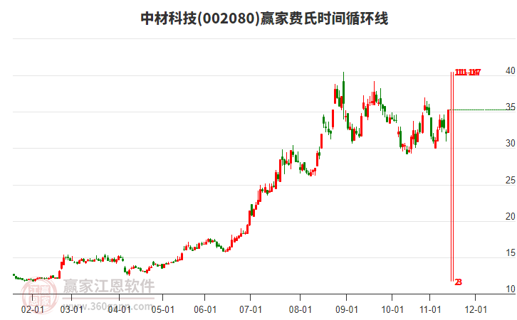 002080中材科技費(fèi)氏時(shí)間循環(huán)線工具 002080中材科技費(fèi)氏時(shí)間循環(huán)線工具