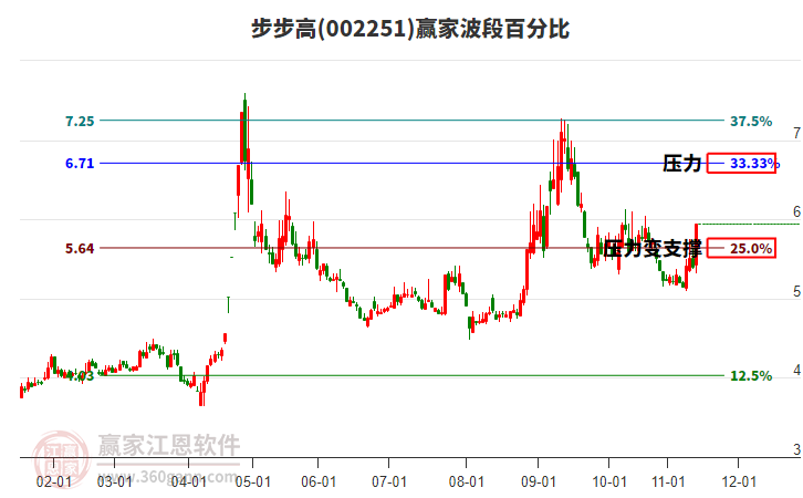 002251步步高波段百分比工具