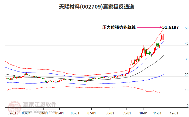 002709天賜材料贏家極反通道工具