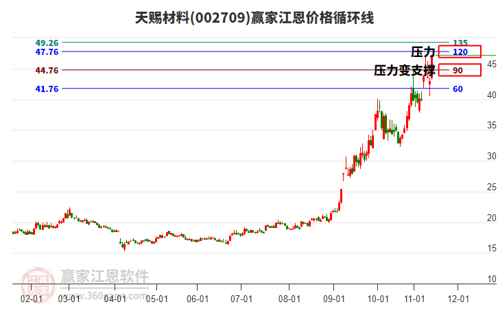 002709天賜材料江恩價(jià)格循環(huán)線工具