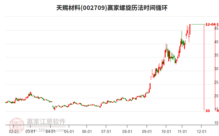 002709天賜材料螺旋歷法時(shí)間循環(huán)工具