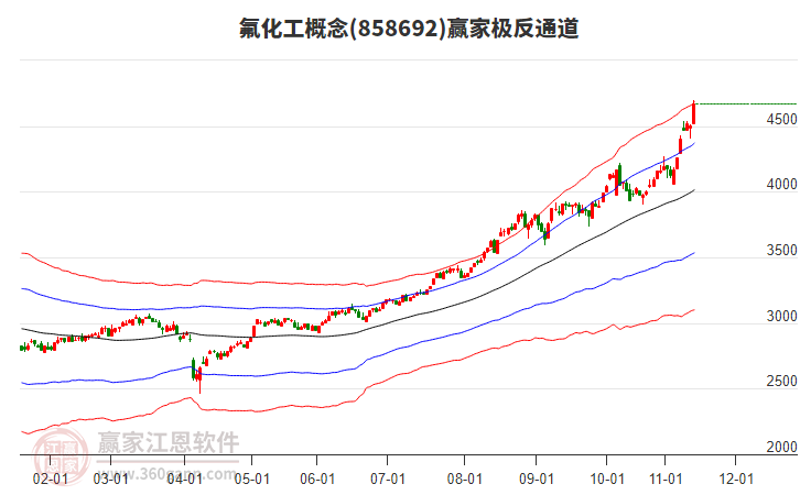 858692氟化工贏家極反通道工具