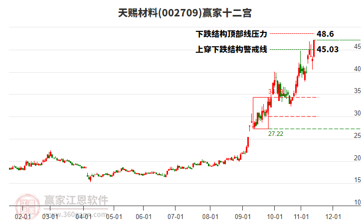 002709天賜材料贏家十二宮工具