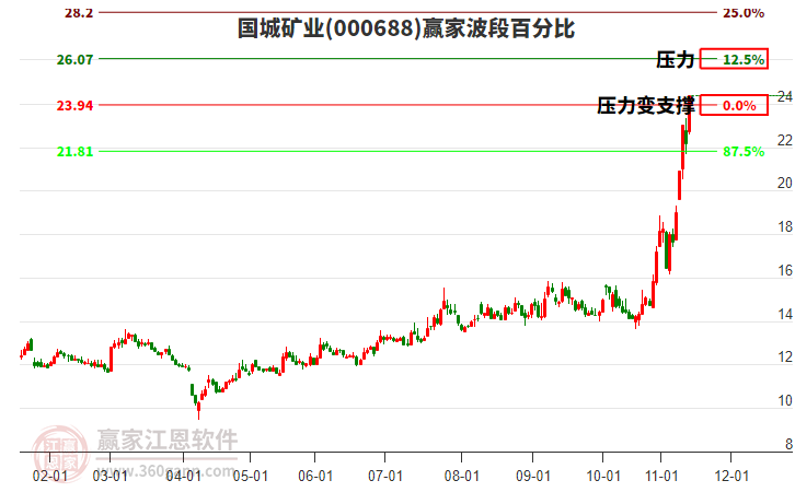 000688國(guó)城礦業(yè)波段百分比工具