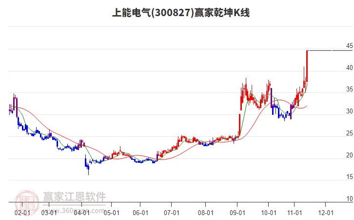300827上能電氣贏家乾坤K線工具 300827上能電氣贏家乾坤K線工具