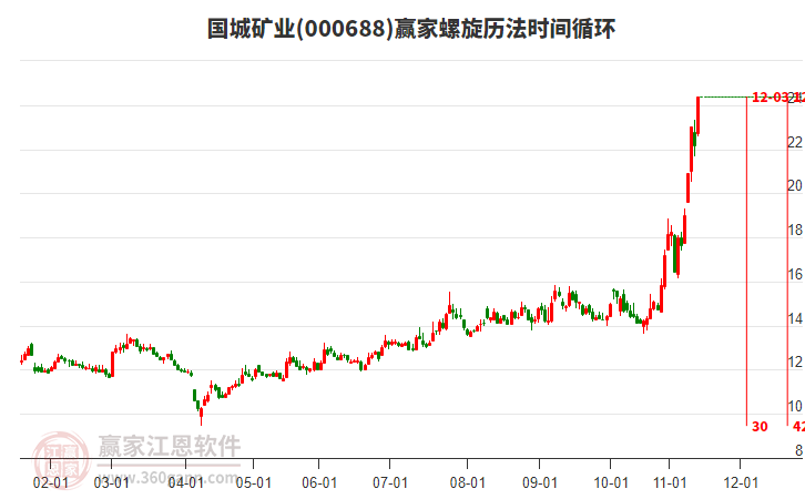 000688國(guó)城礦業(yè)螺旋歷法時(shí)間循環(huán)工具