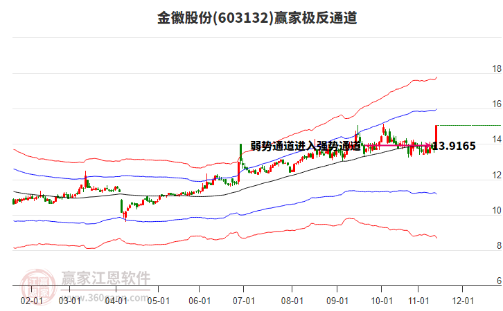 603132金徽股份贏家極反通道工具