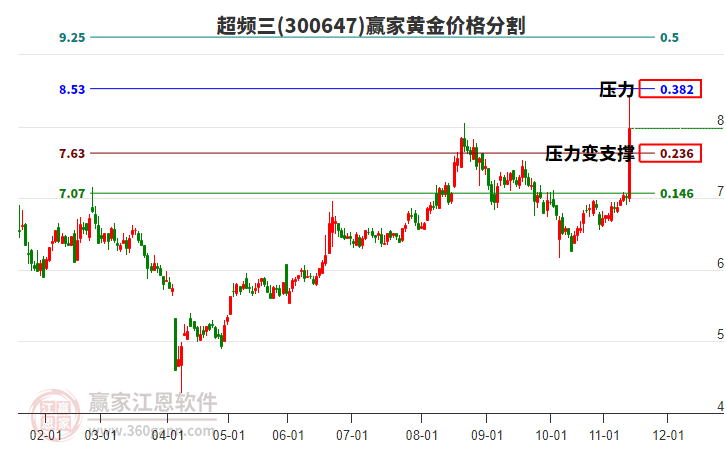 300647超頻三黃金價(jià)格分割工具