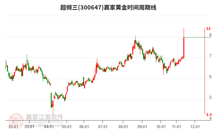 300647超頻三黃金時(shí)間周期線工具