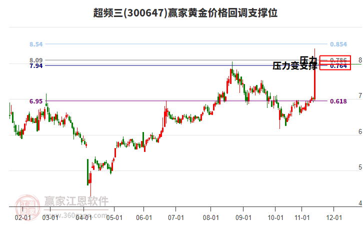 300647超頻三黃金價格回調(diào)支撐位工具 300647超頻三黃金價格回調(diào)支撐位工具