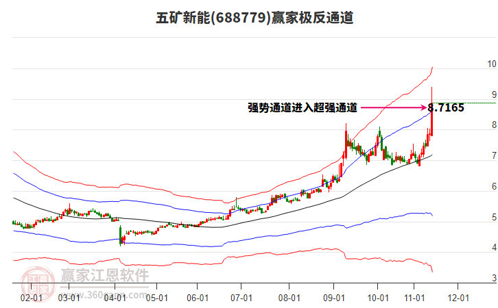 688779五礦新能贏家極反通道工具