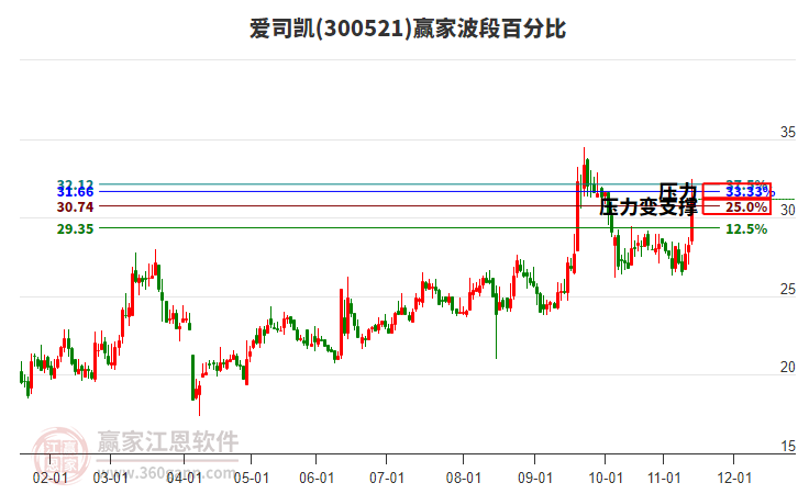 300521愛司凱波段百分比工具