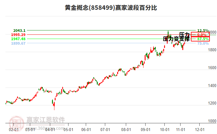 黃金概念波段百分比工具 黃金概念波段百分比工具