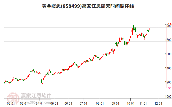 黃金概念江恩周天時間循環(huán)線工具 黃金概念江恩周天時間循環(huán)線工具