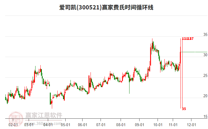 300521愛司凱費(fèi)氏時(shí)間循環(huán)線工具