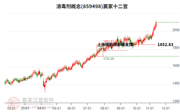 859498消毒劑贏家十二宮工具