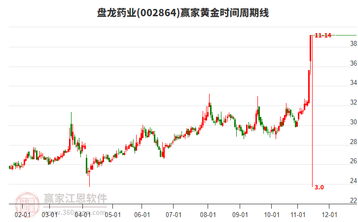 002864盤龍藥業(yè)黃金時間周期線工具