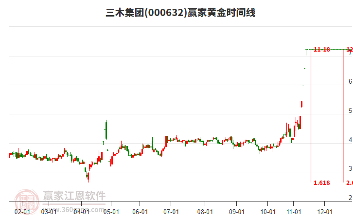 000632三木集團(tuán)黃金時(shí)間周期線工具 000632三木集團(tuán)黃金時(shí)間周期線工具