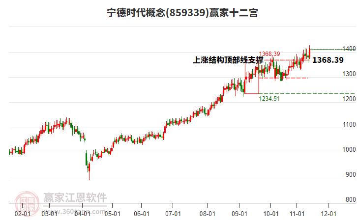 859339寧德時(shí)代贏家十二宮工具