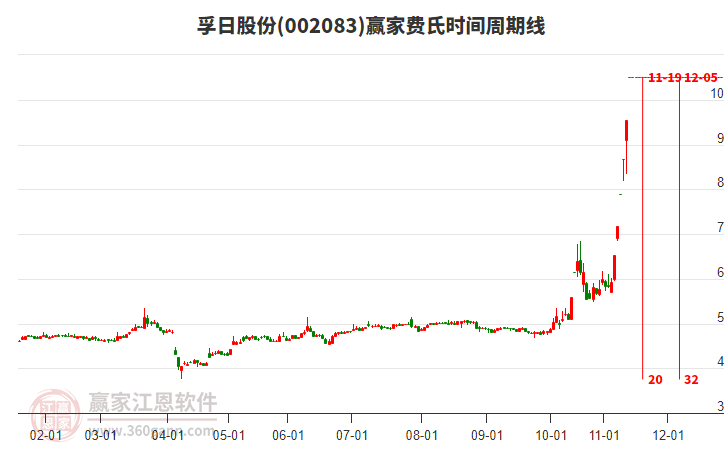 002083孚日股份費(fèi)氏時(shí)間周期線工具 002083孚日股份費(fèi)氏時(shí)間周期線工具