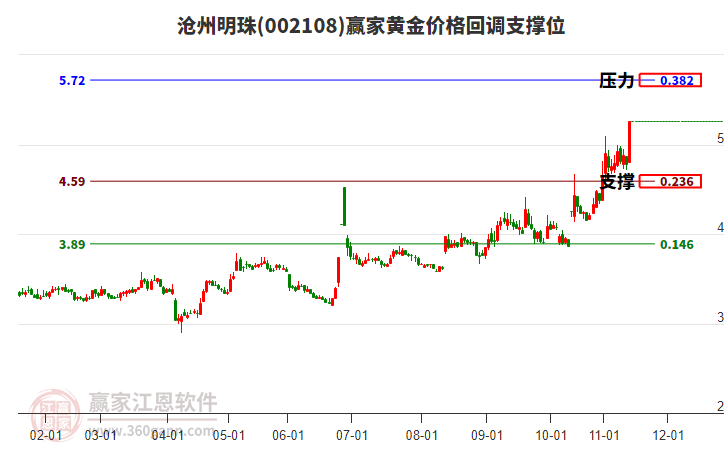 002108滄州明珠黃金價格回調(diào)支撐位工具