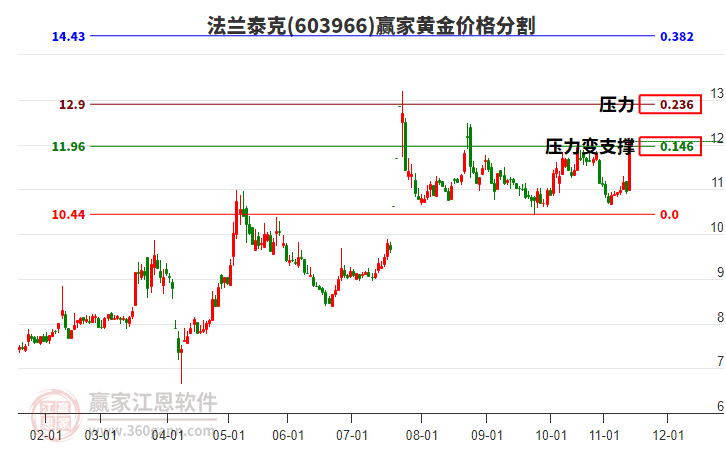 603966法蘭泰克黃金價(jià)格分割工具 603966法蘭泰克黃金價(jià)格分割工具