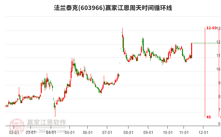 603966法蘭泰克江恩周天時(shí)間循環(huán)線工具 603966法蘭泰克江恩周天時(shí)間循環(huán)線工具