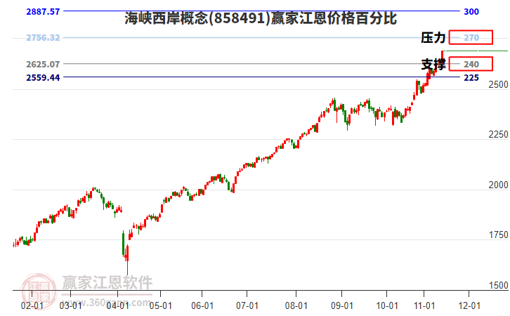 海峽西岸概念江恩價格百分比工具