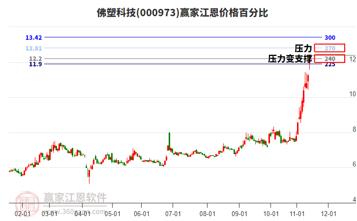000973佛塑科技江恩價格百分比工具